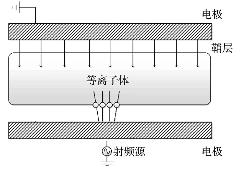 射頻放電電容耦合等離子產生示意圖