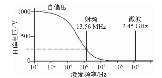 等離子激發頻率