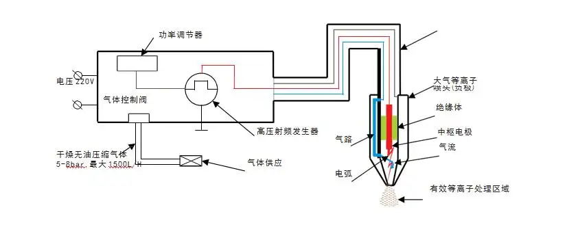 大氣等離子清洗機工作原理