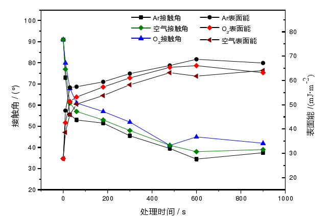 等離子處理氣氛與橡膠表面性能之間的關系