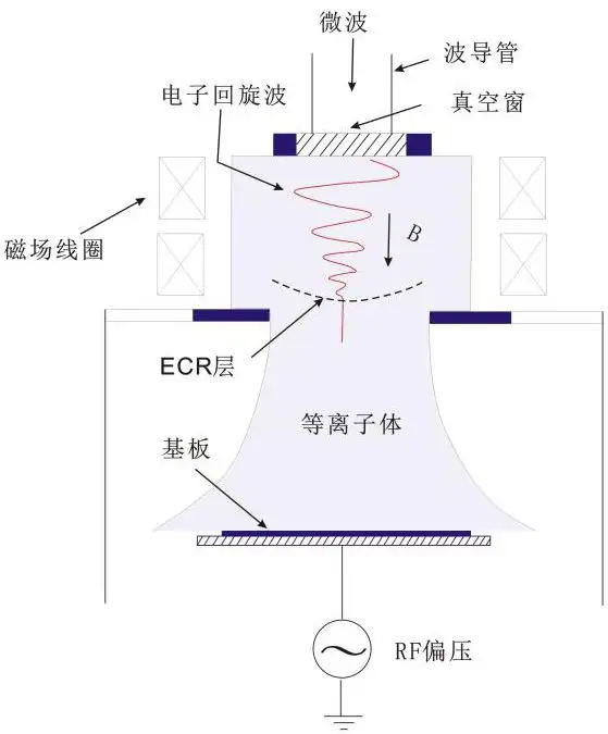 微波等離子體發生裝置示意圖