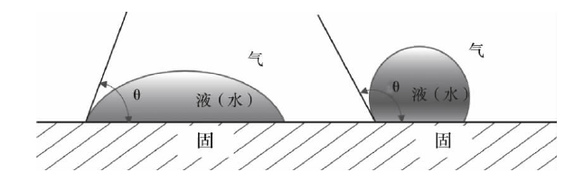 等離子清洗后測試方法