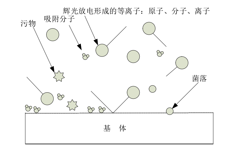 等離子清洗機原理