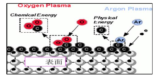 plasma等離子清洗機工作原理