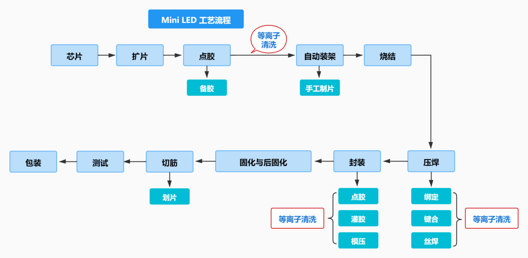 Mini LED 等離子清洗應用