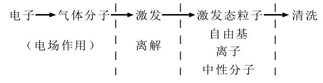  等離子清洗反應作用過程