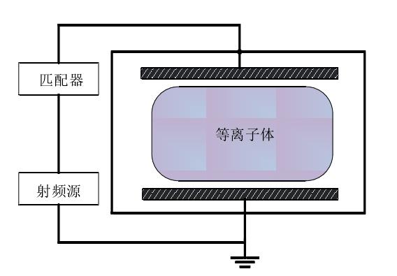 電容耦合等離子體放電 