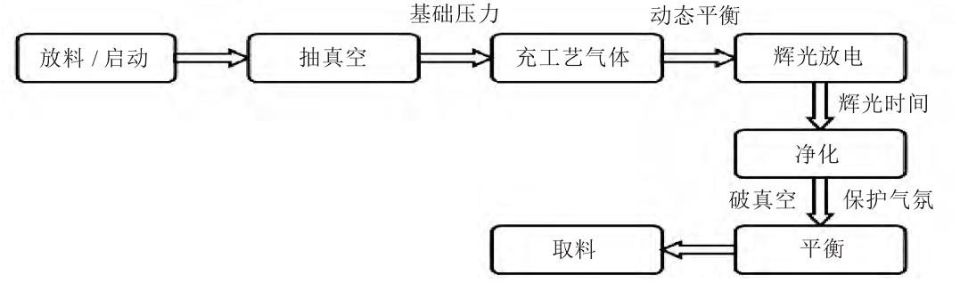 等離子清洗機清洗工作流程示意圖