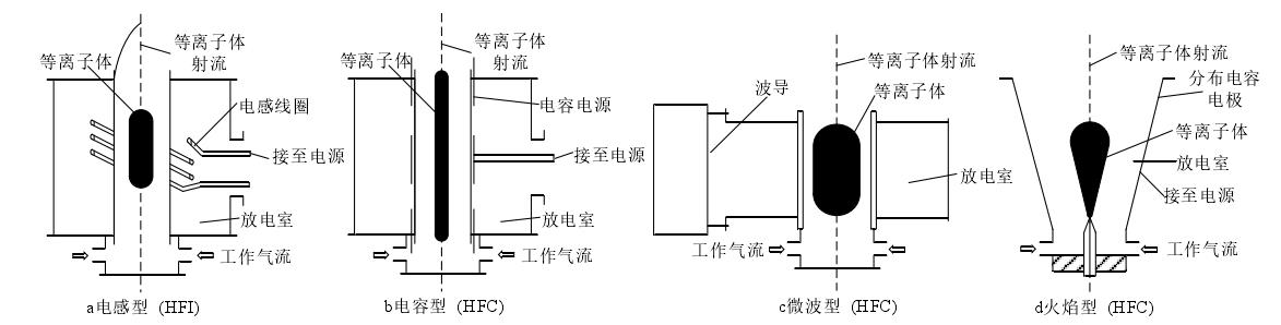 圖1.3 射頻感應等離子體發生器類型