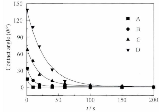 多孔硅樣品接觸角隨氧等離子處理時間的關系