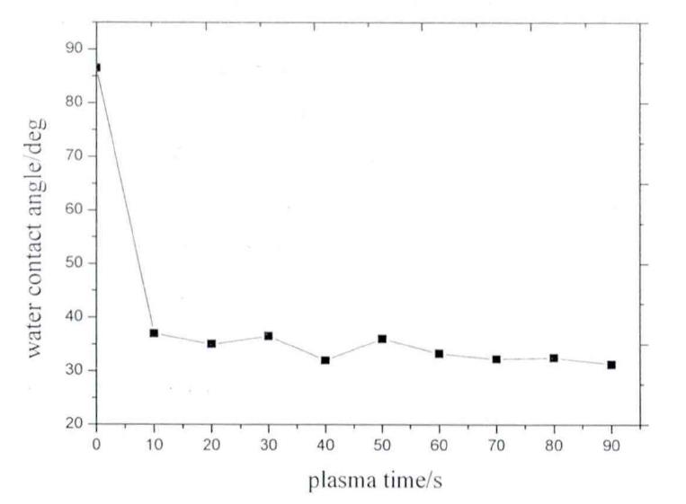 接觸角與等離子處理時間的關系