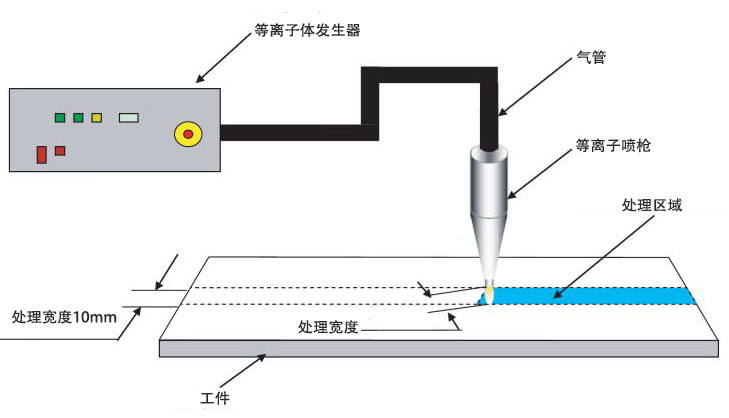 大氣等離子清洗機工作原理示意圖