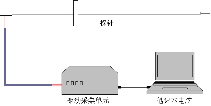 朗繆爾探針結構示意圖