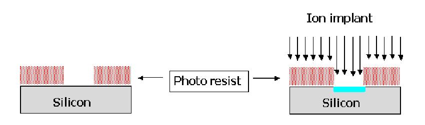 圖 1.3 光刻膠在離子注入過程中的作用