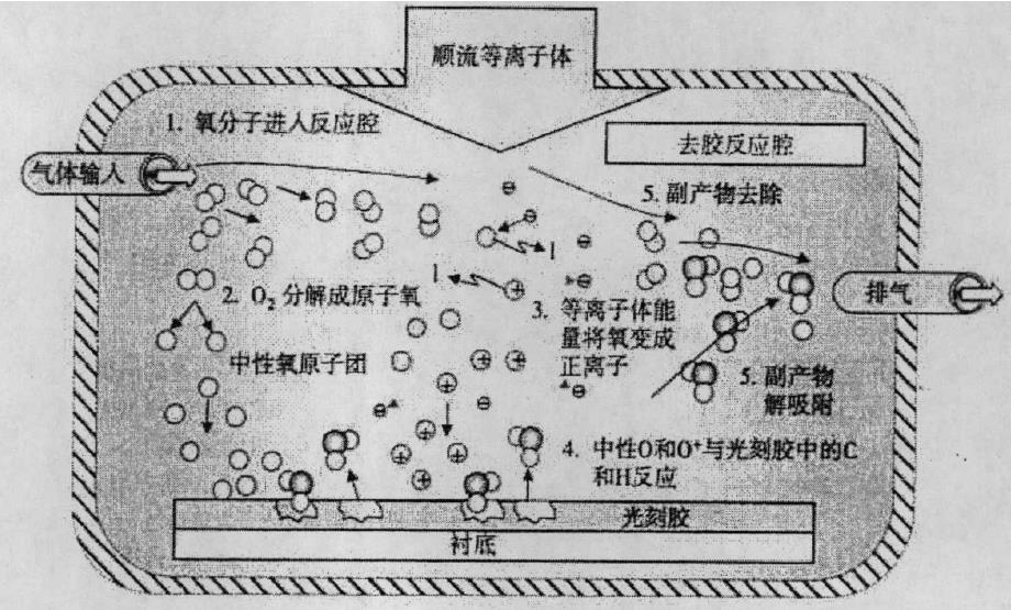 等離子去膠機中氧原子與光刻膠的反應