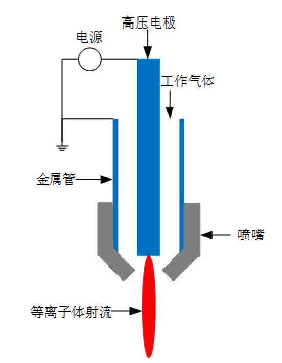 火焰式等離子清洗機(jī)工作原理