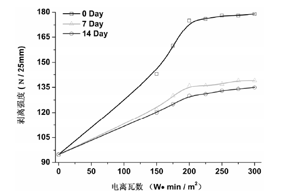 圖 2 不同等離子體處理功率的 PVC 與板材剝離強度隨時間變化關系