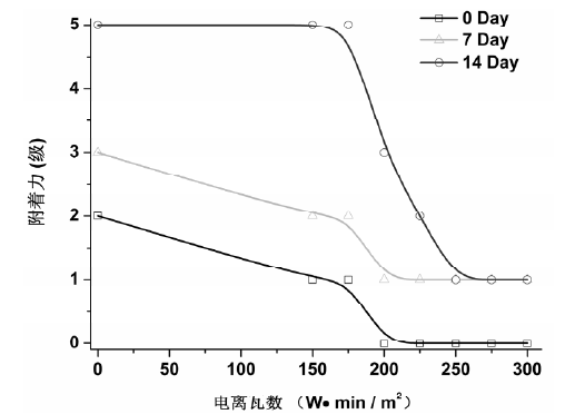 圖 3 不同等離子體處理功率的 PVC 與水性油墨表面漆膜附著力等級隨時 間變化關系