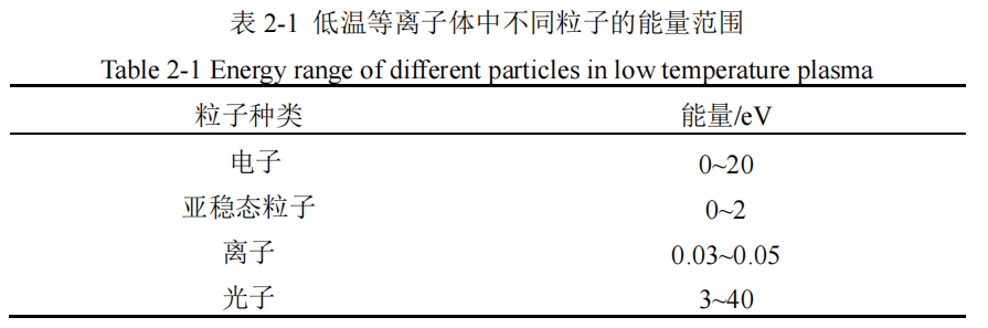 低溫等離子體中不同粒子的能量范圍