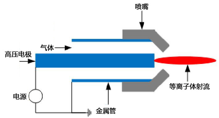 大氣等離子清洗機噴槍結構示意圖