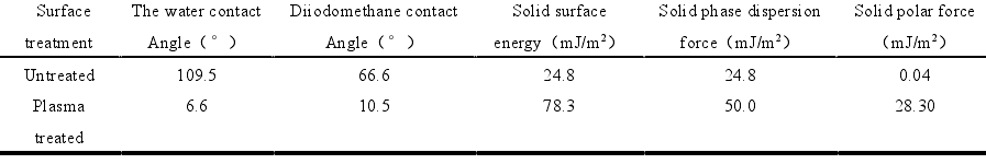 低溫等離子體處理前后復合材料表面參數變化  