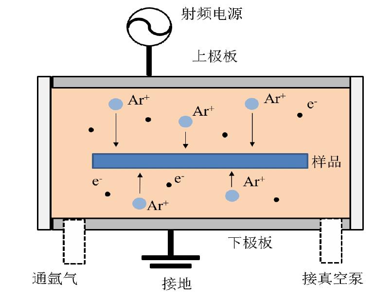 平行板式電容耦合等離子體放電結構示意圖