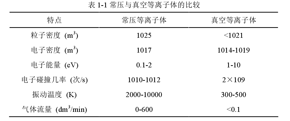 常壓與真空等離子體對(duì)比