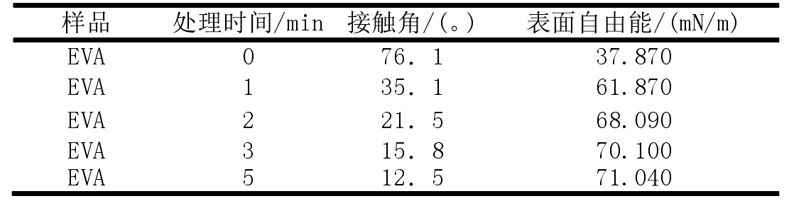 不同等離子改性時間的接觸角