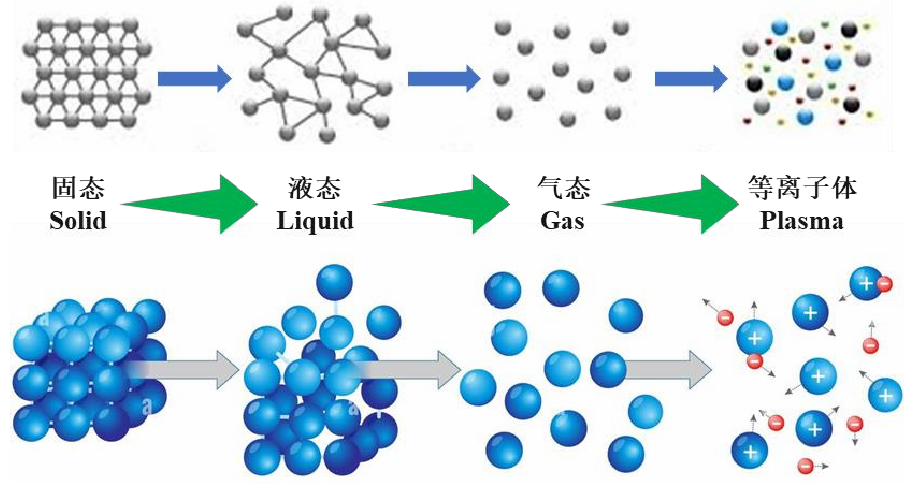 plasma等離子體狀態示意圖