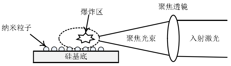 圖1.2激光誘導等離子體沖擊波清洗納米粒子技術示意圖