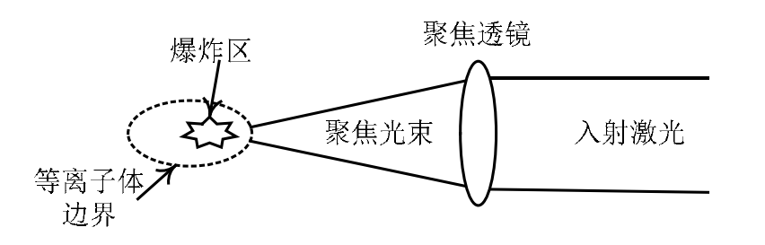 圖 2.1 激光誘導空氣擊穿產生等離子體示意圖