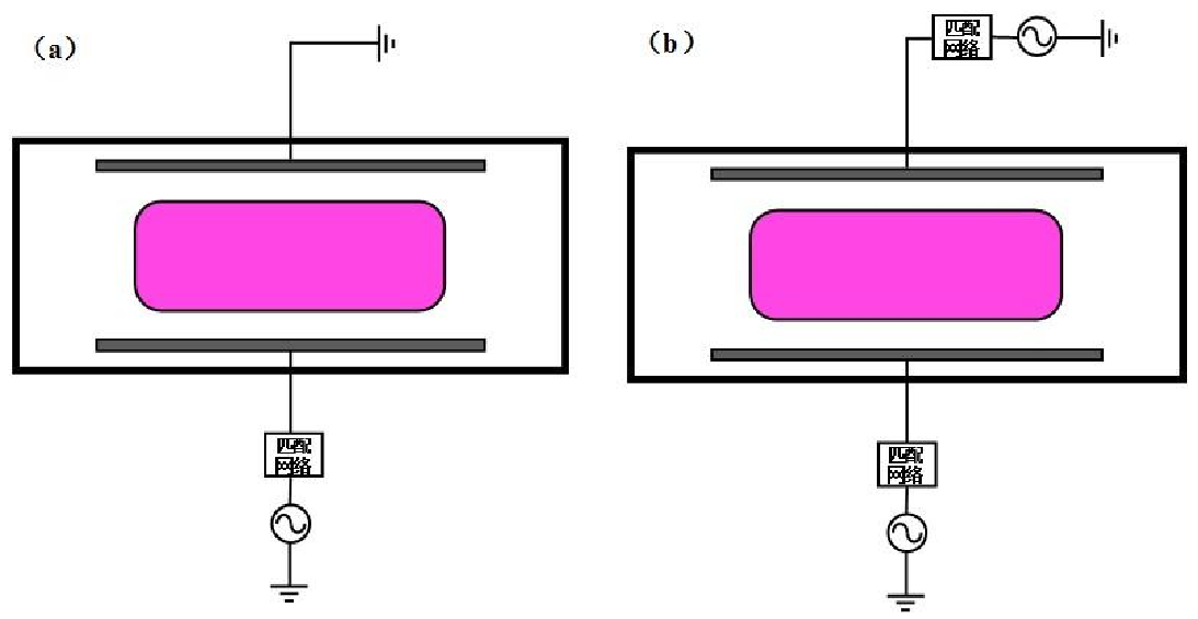 圖 1 .1  CCP 源結構示意圖：（ a）單頻 CCP 源；（ b）雙頻 CCP 源