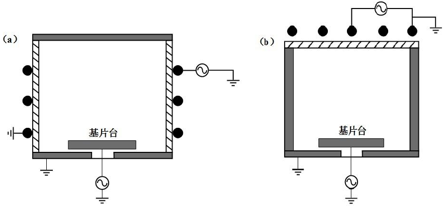 圖 4 ICP 源結構示意圖：（ a ）平面天線；（ b ）柱面天線