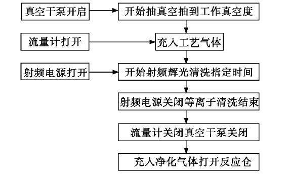 等離子清洗機工作流程圖