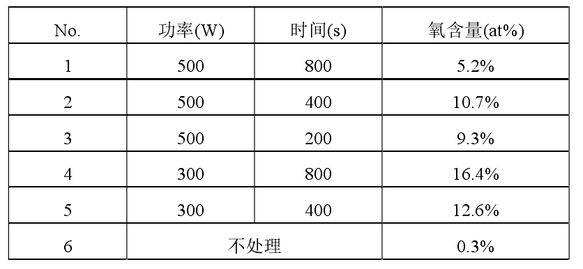 不同等離子清洗處理條件下，銅合金引線框架表面 EDX 分析結果