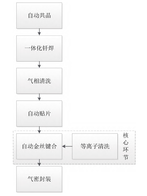 微組裝工藝環節與核心工藝