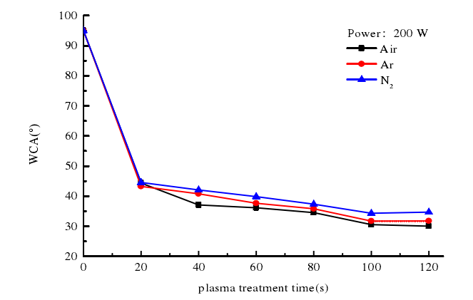 不同等離子體處理時間對酶標板水滴角的影響