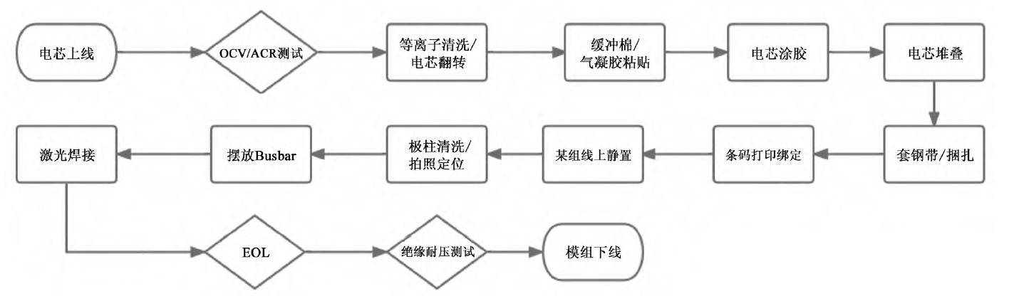 電池模組工藝路線