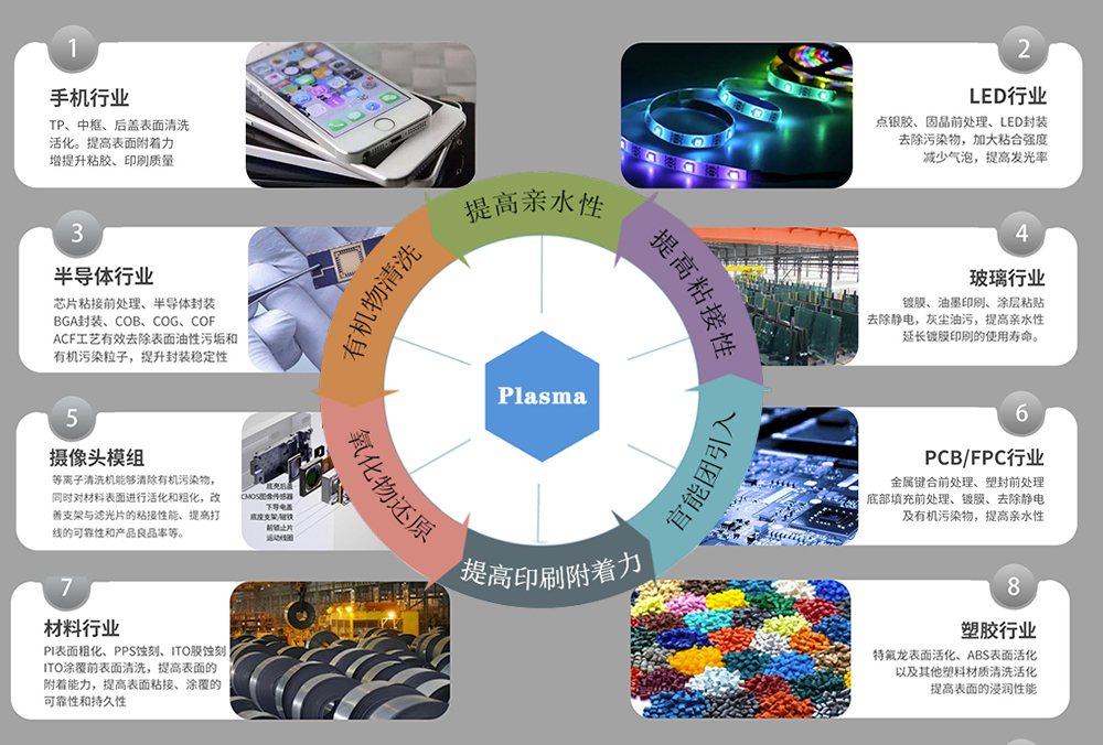 plasma等離子清洗機應用介紹