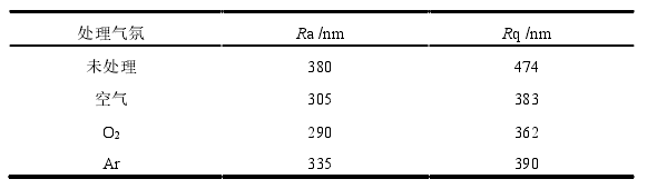 表 1-1 等離子處理前后橡膠三維形貌表面參數