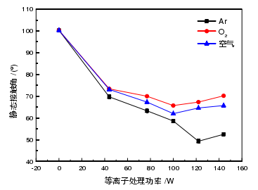 圖1-5 處理功率與表面接觸角的關系