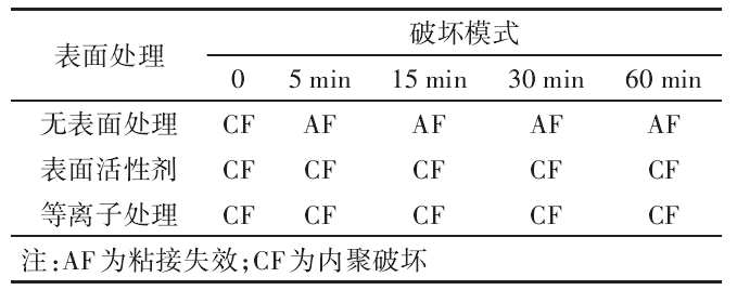 65 ℃ 不同停留時間下不同表面處理工藝的 2K 漆板在高溫剝離試驗(yàn)中的破壞模式