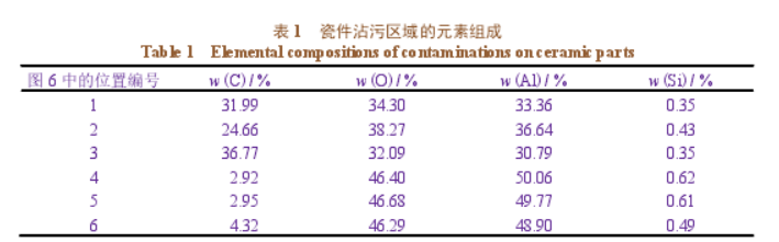 表 1 瓷件沾污區域的元素組成