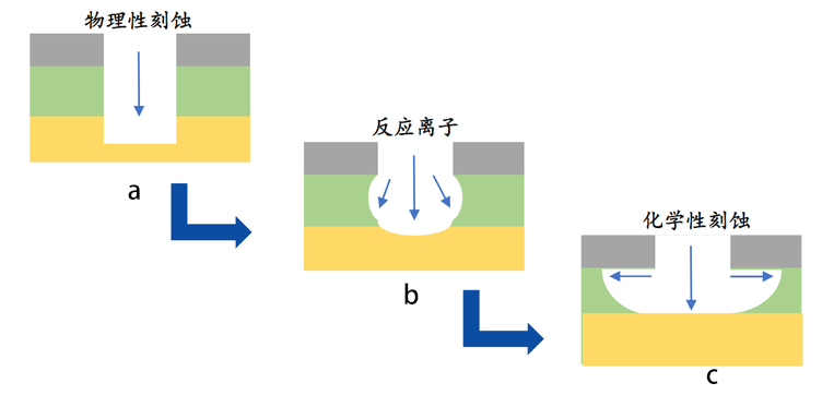 圖 1 -1 基本的刻蝕機制： a.物理刻蝕； b.反應離子性刻蝕； c.化學刻蝕