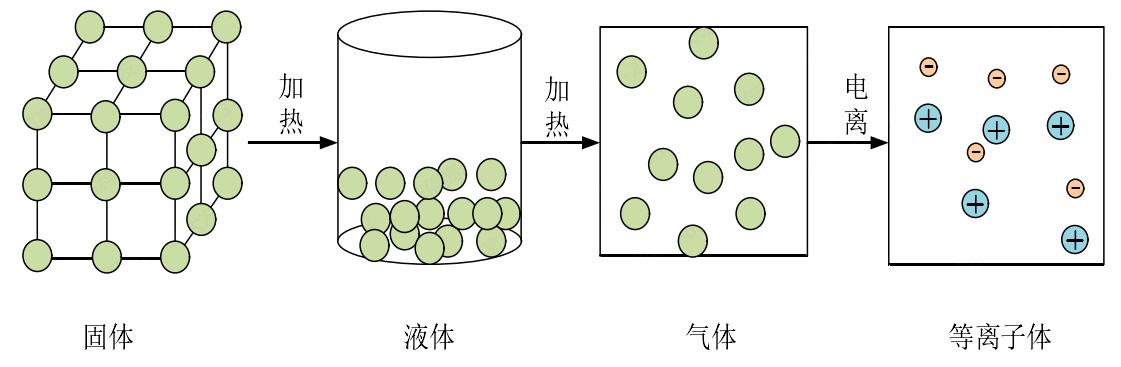 圖 1-1 物質形態變化的示意圖