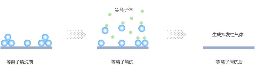 等離子清洗技術