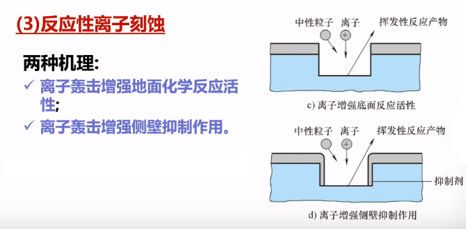 反應離子刻蝕RIE原理圖